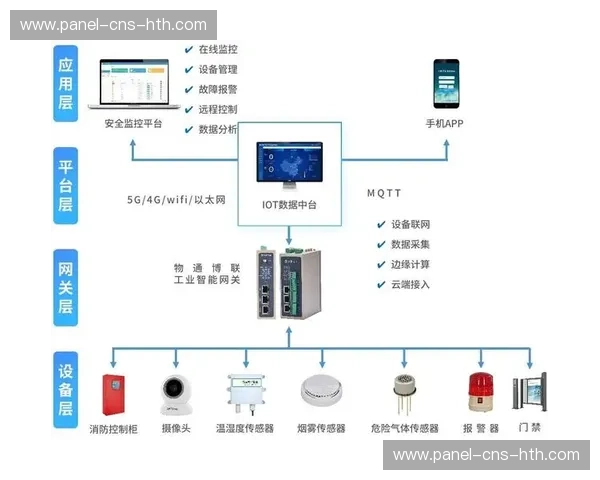 物联网传感技术与直播设备联动，实现场馆安全状态实时监控